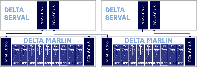 Storage system, up to 36 disks<br>
2х Delta Serval 2х blocks Delta Marlin