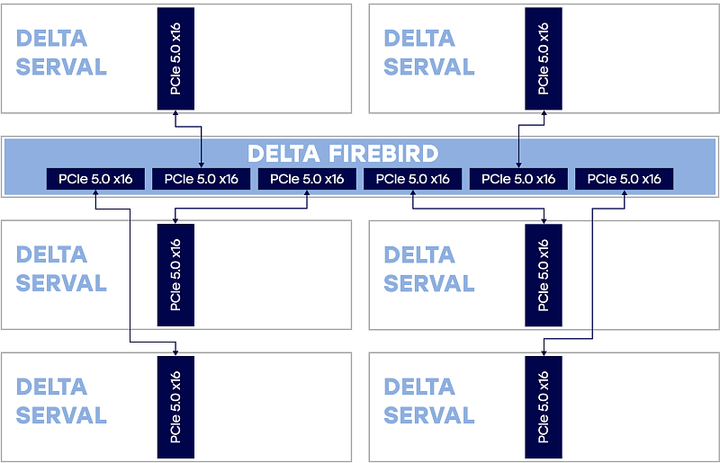 HPC, database Machine Cluster<br>
6х Delta Serval 1х Delta Firebird
