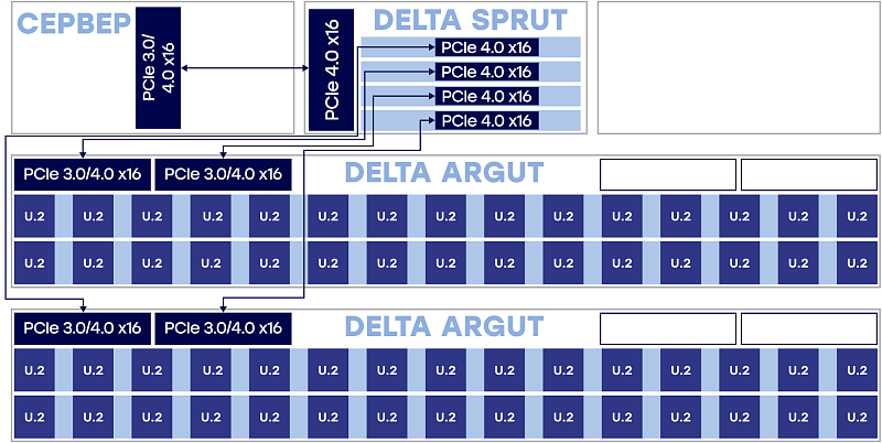 Standard advanced, up to 60 disks<br>
1х Delta Tioga or Delta Serval 1х Delta Sprut 2х Delta Argut 