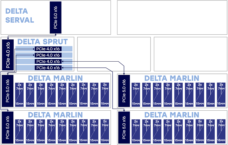 Data storage system <br>
1х Server 1х Delta Sprut 4х Delta Marlin (up to drives)