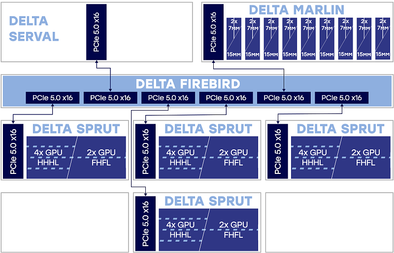 HPC AI node, AI, machine learning, 3D VDI<br>
1х Delta Serval 1х Delta Firebird 1х Delta Sprut 