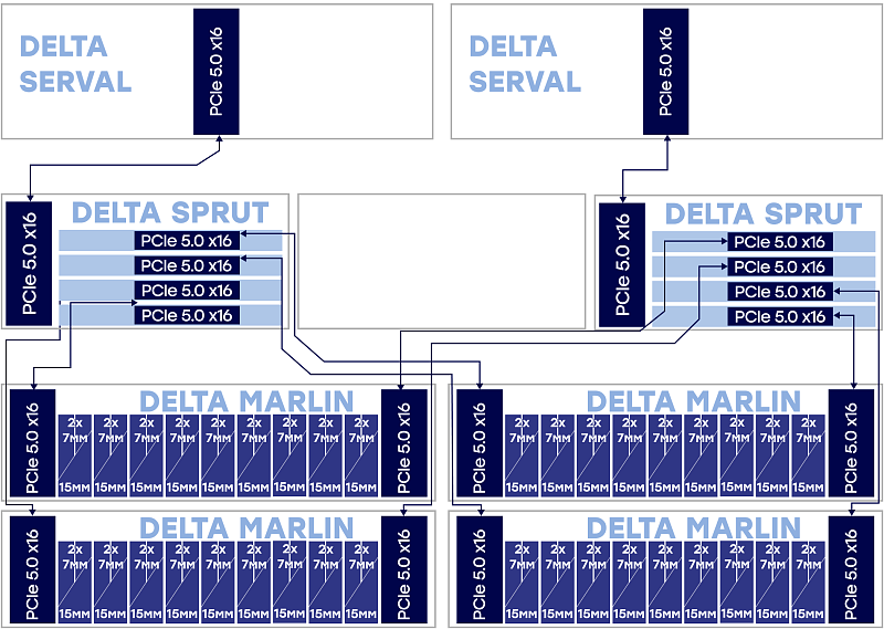 Система хранения данных, до 72 дисков<br>
1х Delta Serval 1х Delta Sprut 4х блока Delta Marlin