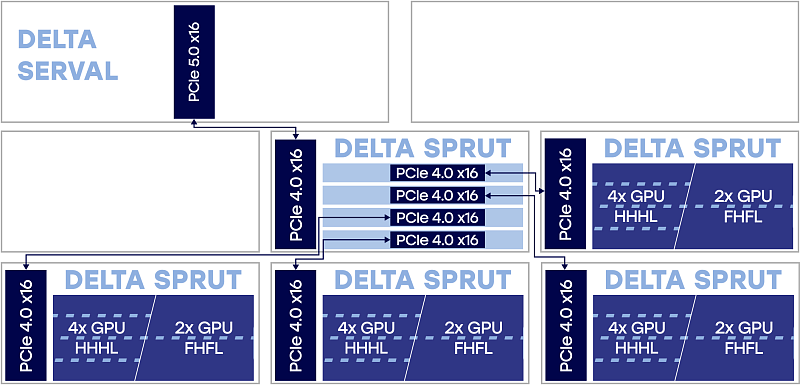 AI, machine learning, HPC and modeling <br>
1х Server 5х Delta Sprut (1x switching, up to 4x computing), cascade connection