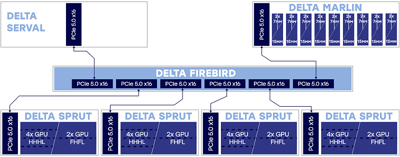 HPC AI node, ИИ, МО, 3D VDI<br>
1х Delta Serval 1х Delta Firebird 1х Delta Sprut 