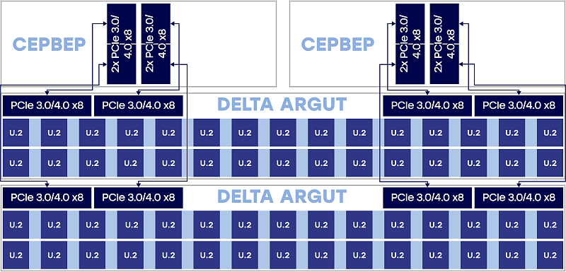 Data storage system, up to 60 disks<br>
2х Delta Tioga or Delta Serval 2х Delta Argut 