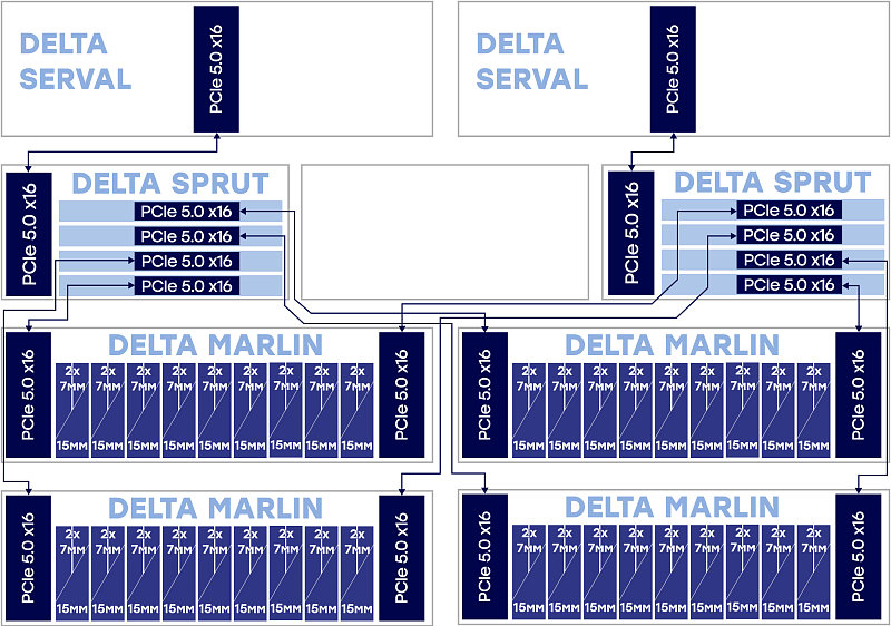 Storage system, up to 72 disks<br>
1х Delta Serval 1х Delta Sprut 4х blocks Delta Marlin