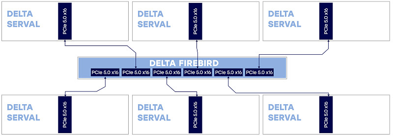 HPC, database Machine Cluster<br>
6х Delta Serval 1х Delta Firebird
