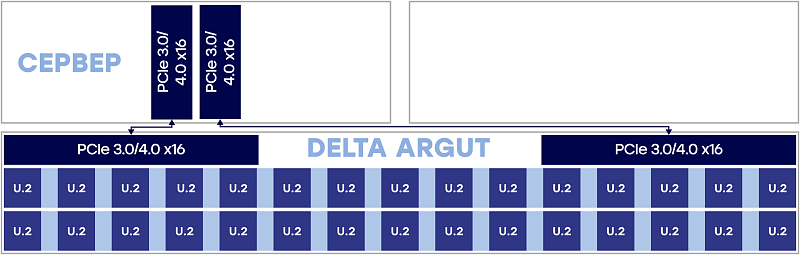 Standard, up to 30 disks<br>
1хDelta Tioga or Delta Serval 1х Delta Argut